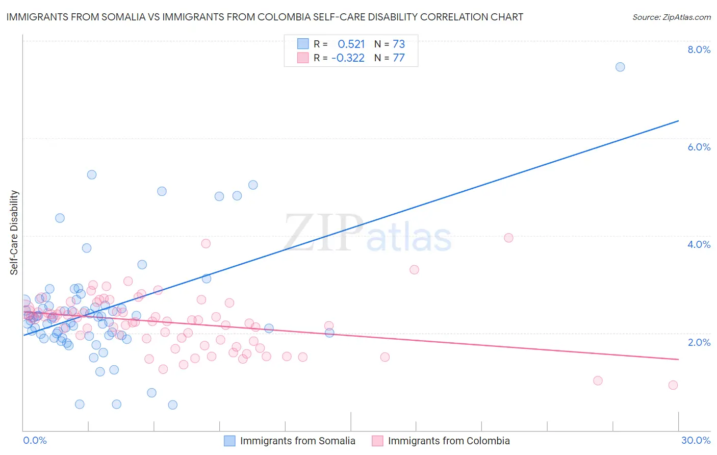 Immigrants from Somalia vs Immigrants from Colombia Self-Care Disability