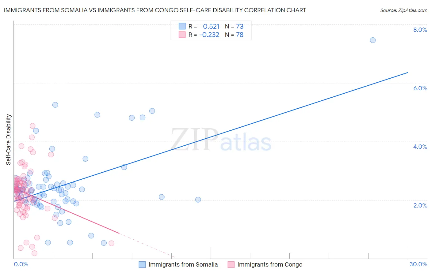 Immigrants from Somalia vs Immigrants from Congo Self-Care Disability