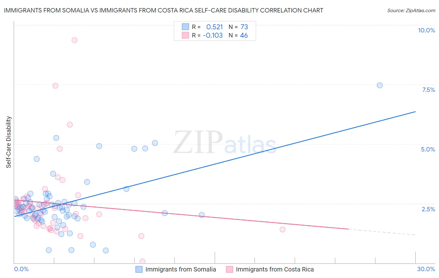 Immigrants from Somalia vs Immigrants from Costa Rica Self-Care Disability