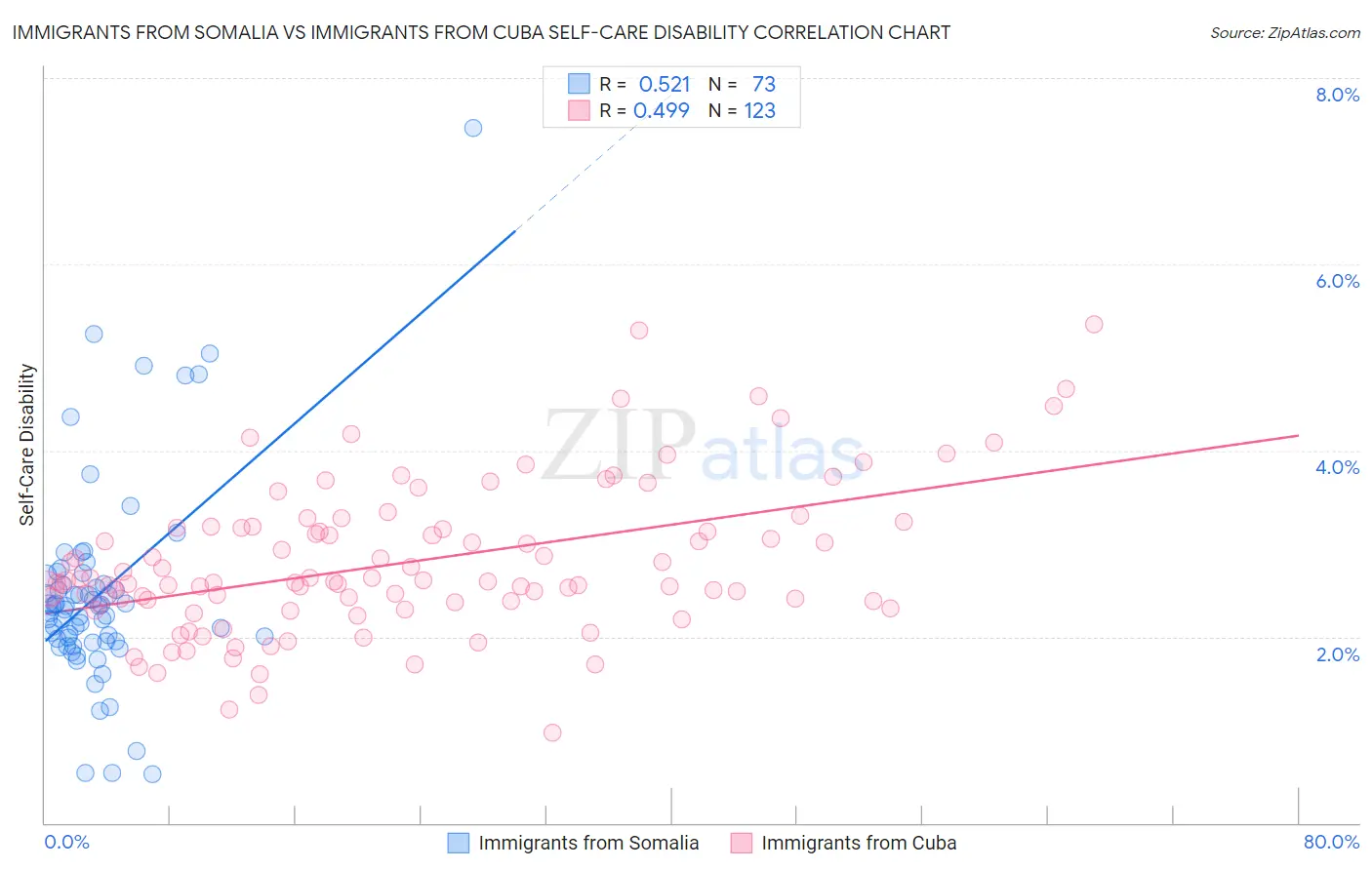 Immigrants from Somalia vs Immigrants from Cuba Self-Care Disability