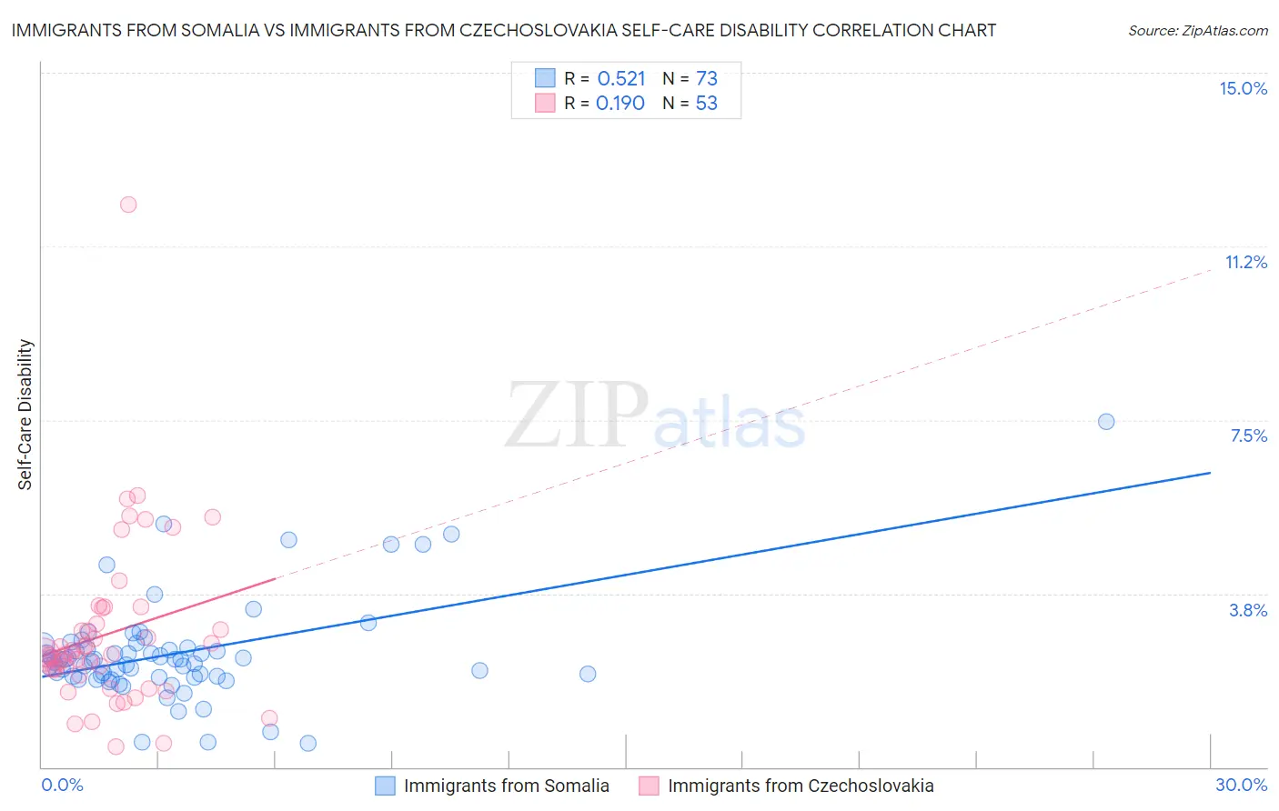 Immigrants from Somalia vs Immigrants from Czechoslovakia Self-Care Disability