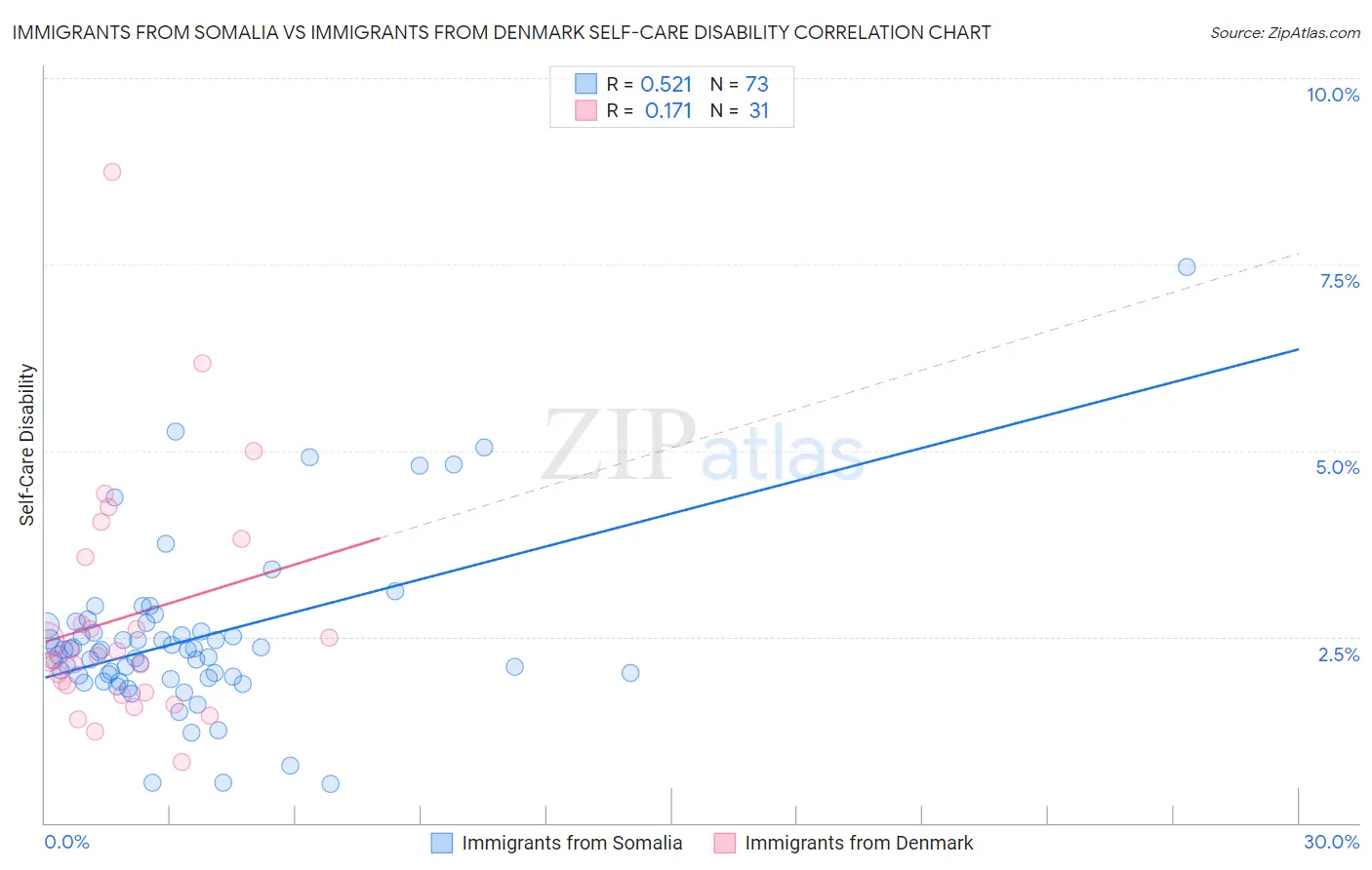 Immigrants from Somalia vs Immigrants from Denmark Self-Care Disability