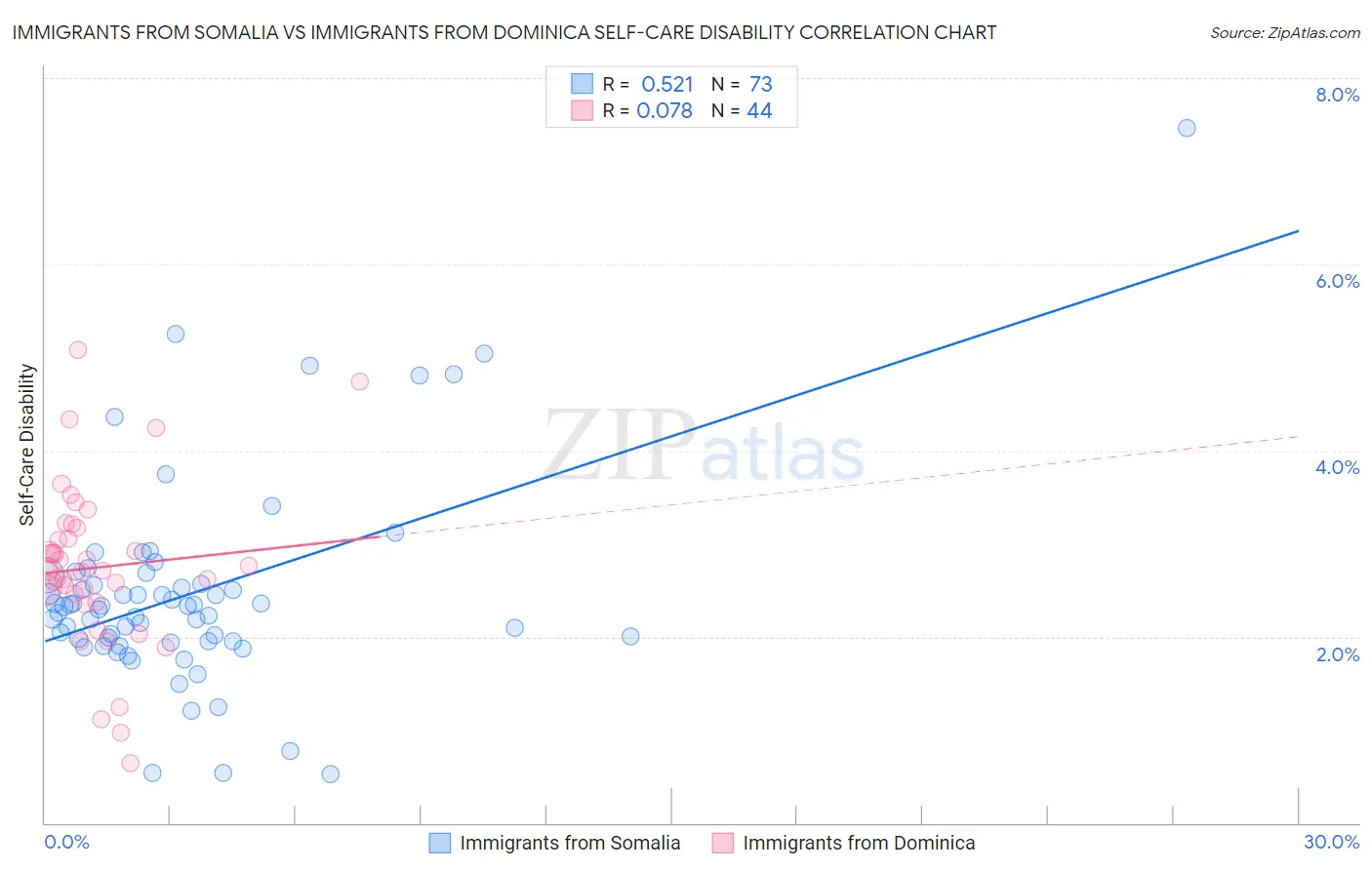 Immigrants from Somalia vs Immigrants from Dominica Self-Care Disability