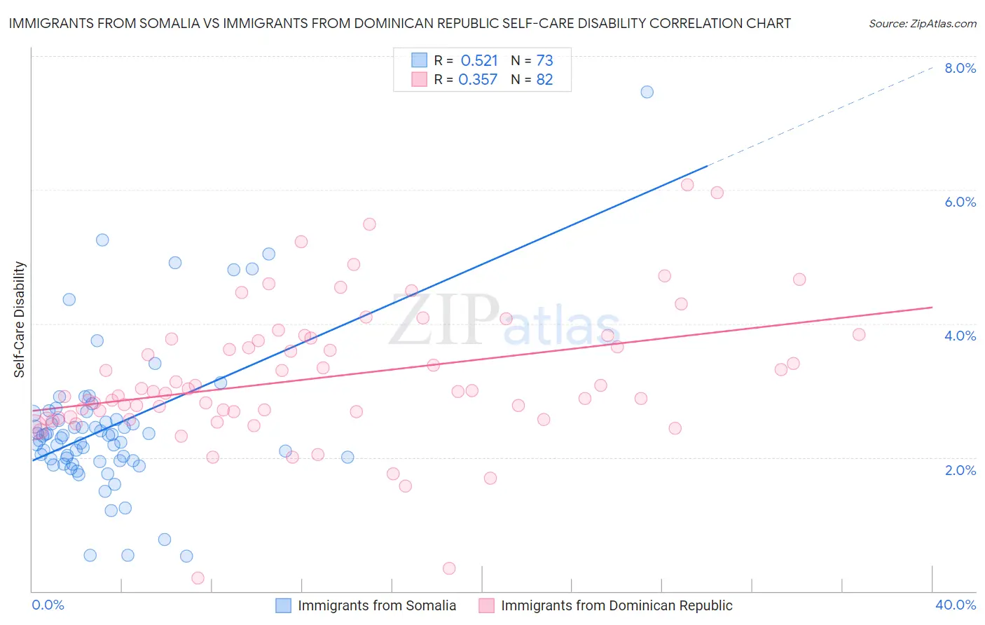 Immigrants from Somalia vs Immigrants from Dominican Republic Self-Care Disability