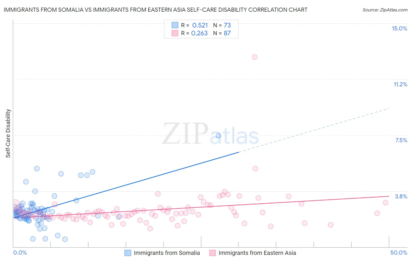 Immigrants from Somalia vs Immigrants from Eastern Asia Self-Care Disability
