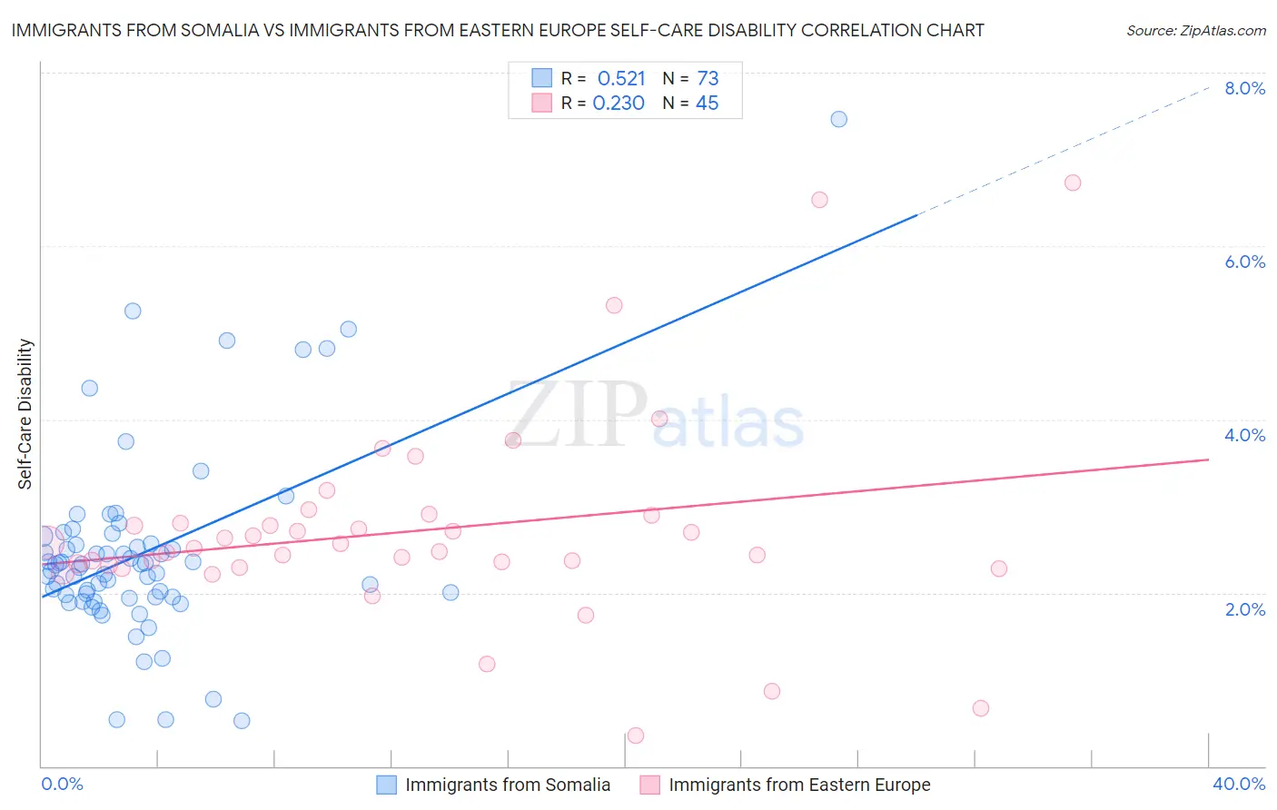 Immigrants from Somalia vs Immigrants from Eastern Europe Self-Care Disability