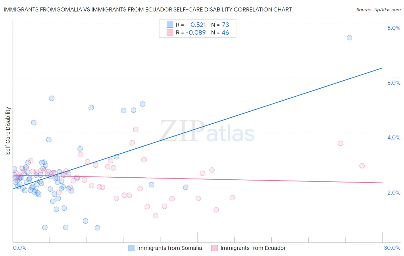 Immigrants from Somalia vs Immigrants from Ecuador Self-Care Disability
