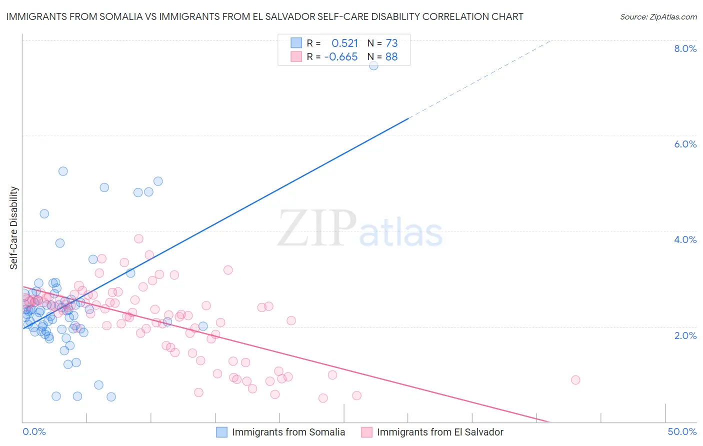 Immigrants from Somalia vs Immigrants from El Salvador Self-Care Disability