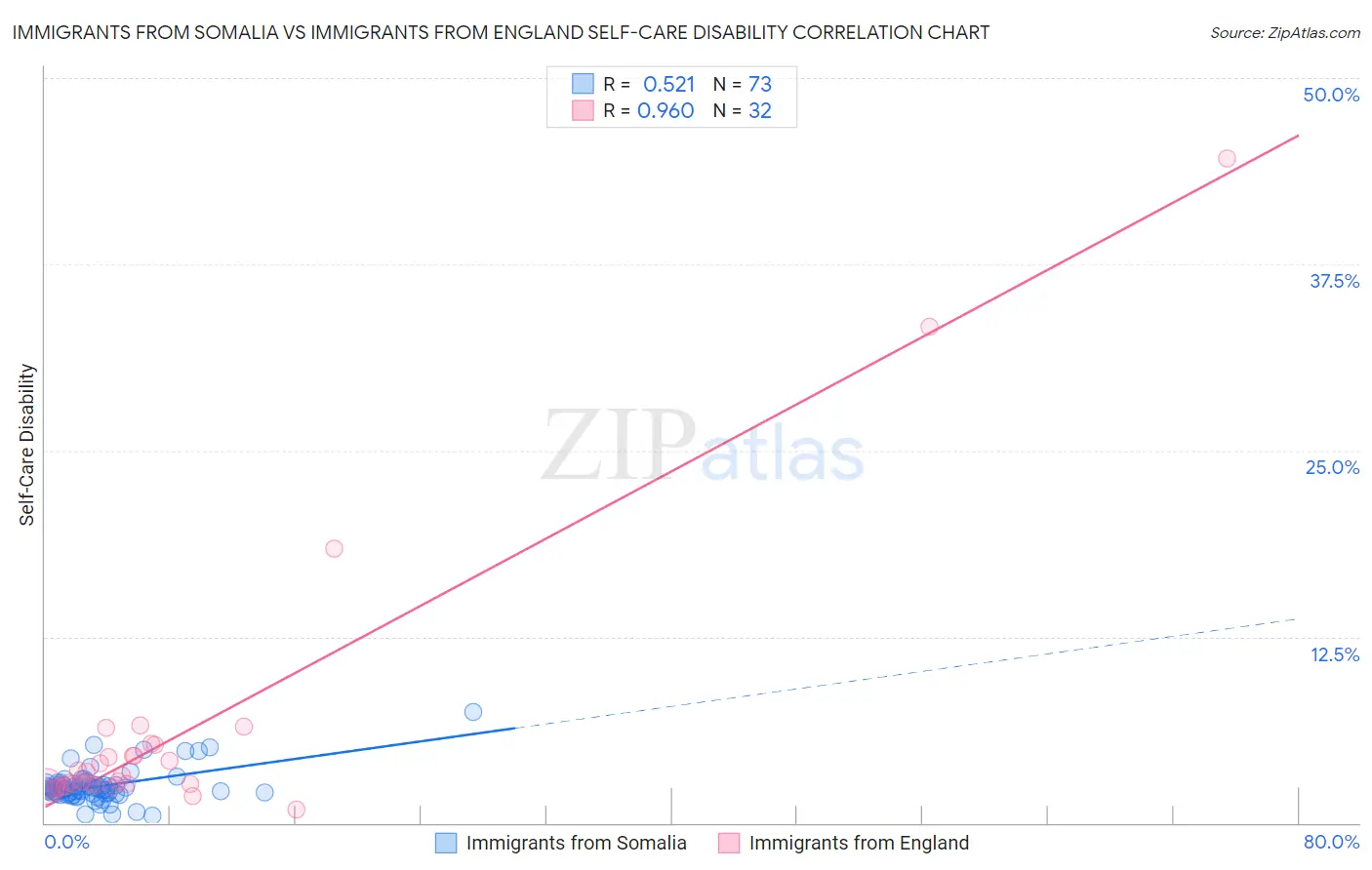 Immigrants from Somalia vs Immigrants from England Self-Care Disability