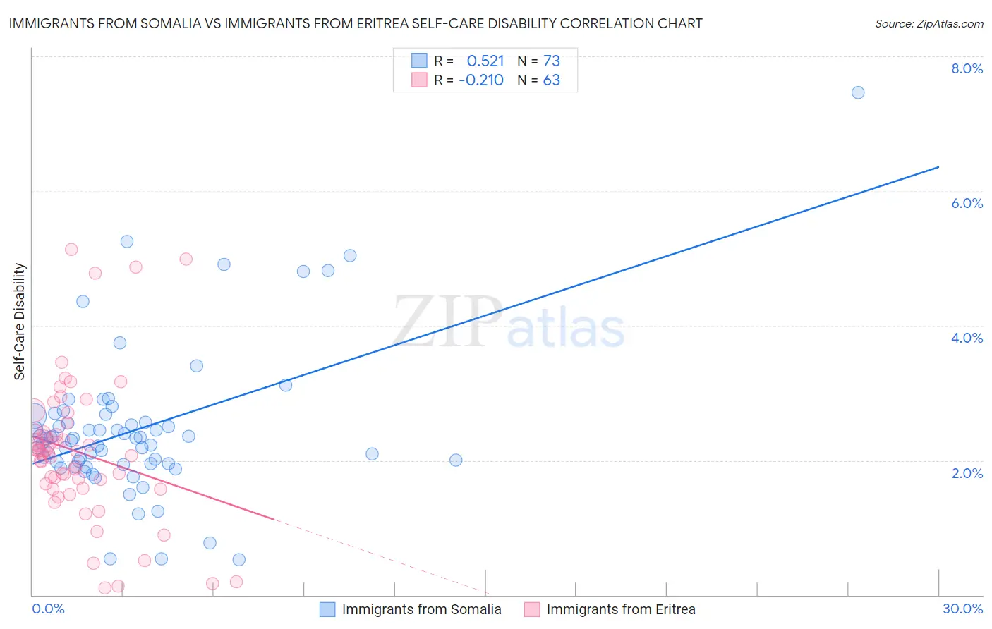 Immigrants from Somalia vs Immigrants from Eritrea Self-Care Disability