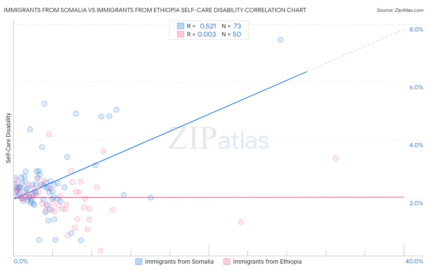 Immigrants from Somalia vs Immigrants from Ethiopia Self-Care Disability