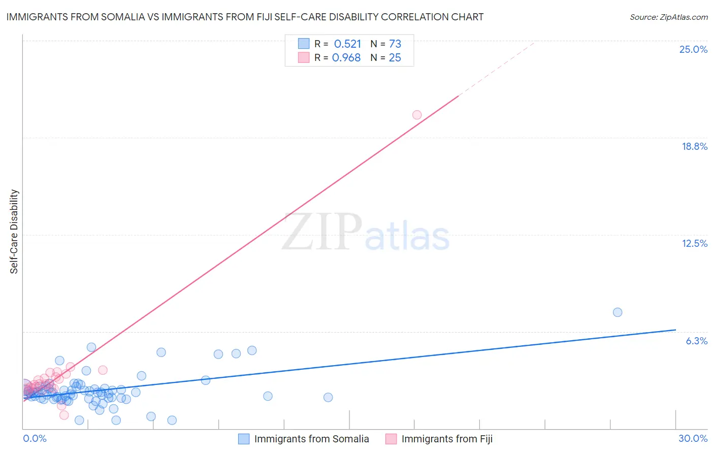 Immigrants from Somalia vs Immigrants from Fiji Self-Care Disability