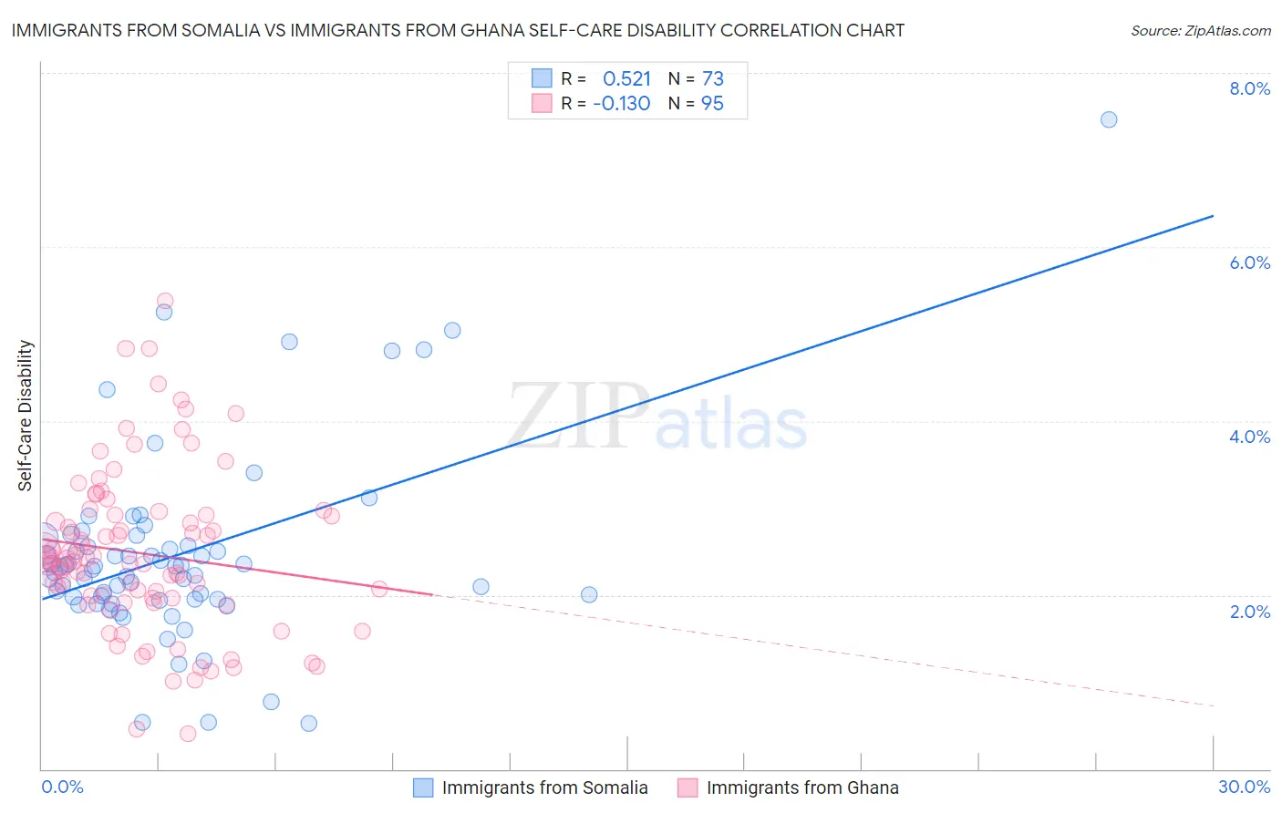 Immigrants from Somalia vs Immigrants from Ghana Self-Care Disability