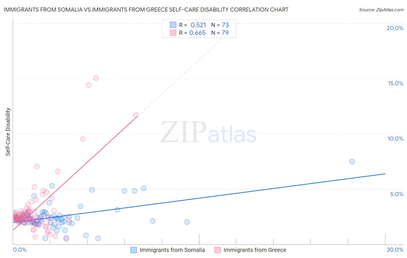 Immigrants from Somalia vs Immigrants from Greece Self-Care Disability