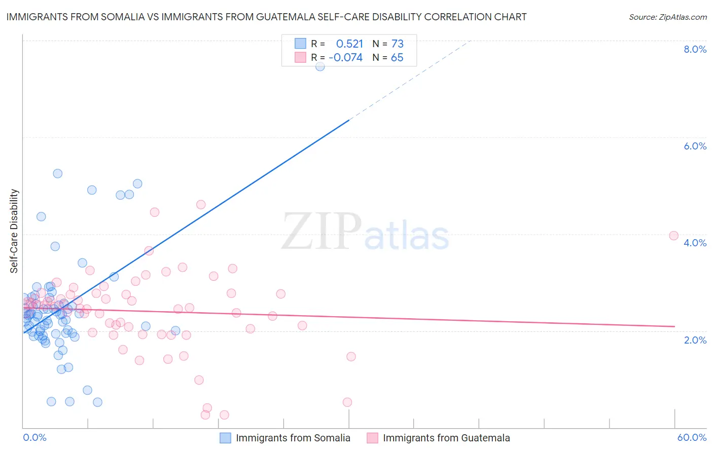 Immigrants from Somalia vs Immigrants from Guatemala Self-Care Disability