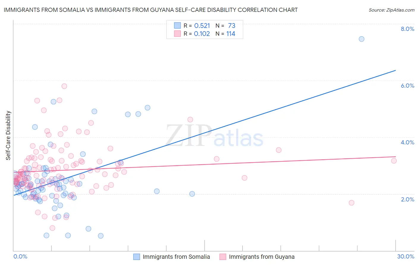 Immigrants from Somalia vs Immigrants from Guyana Self-Care Disability