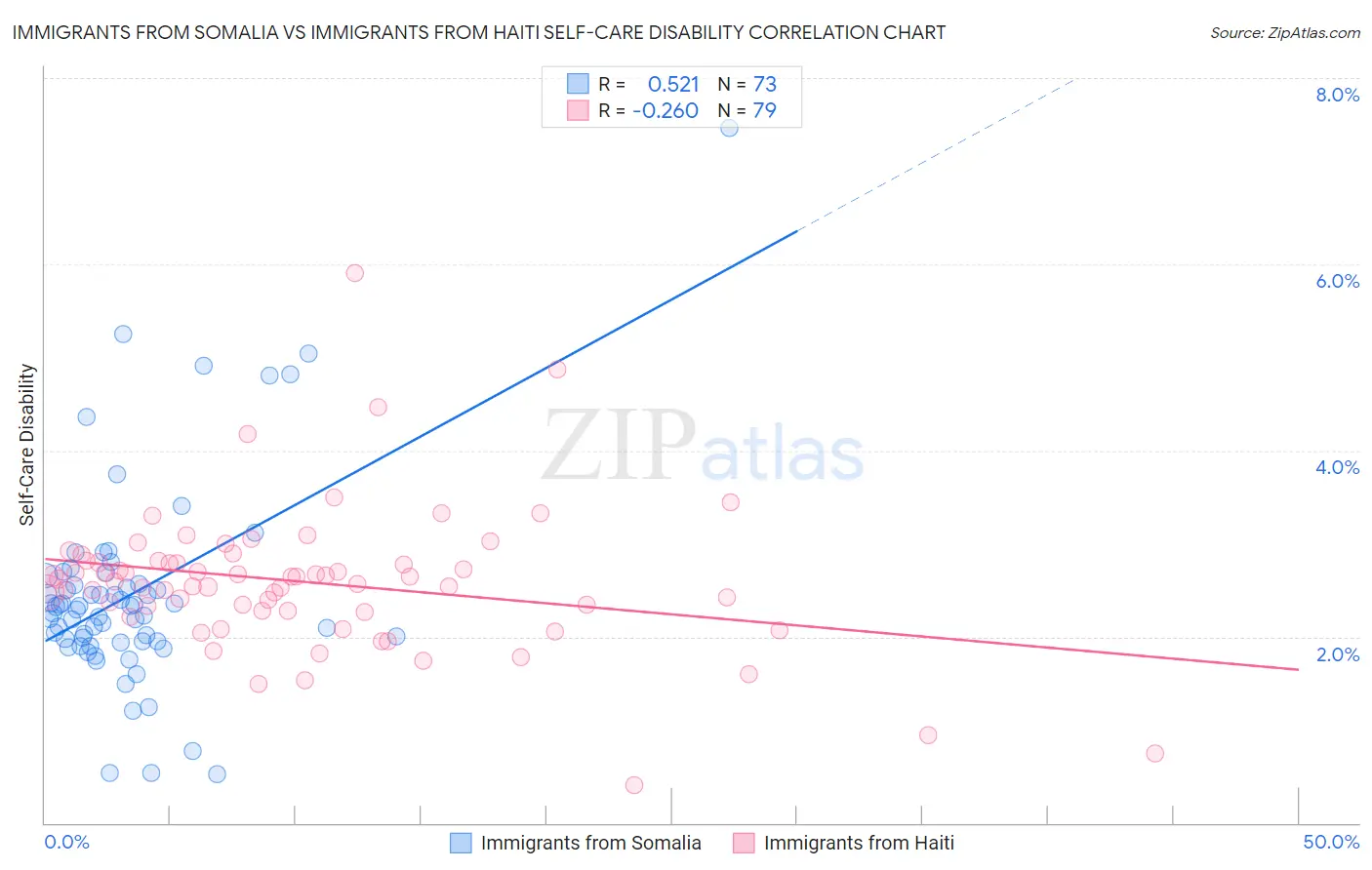 Immigrants from Somalia vs Immigrants from Haiti Self-Care Disability