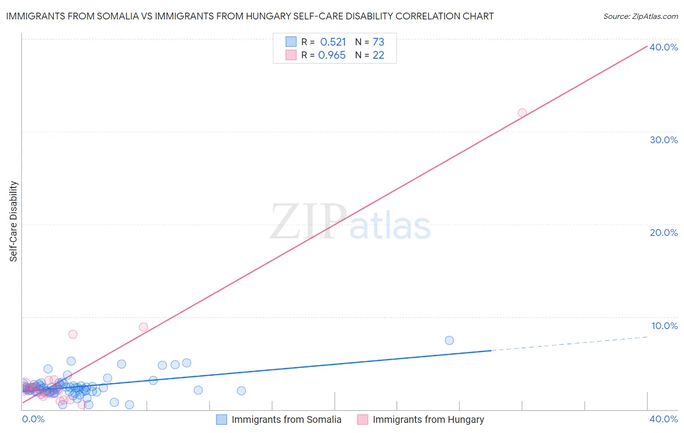 Immigrants from Somalia vs Immigrants from Hungary Self-Care Disability