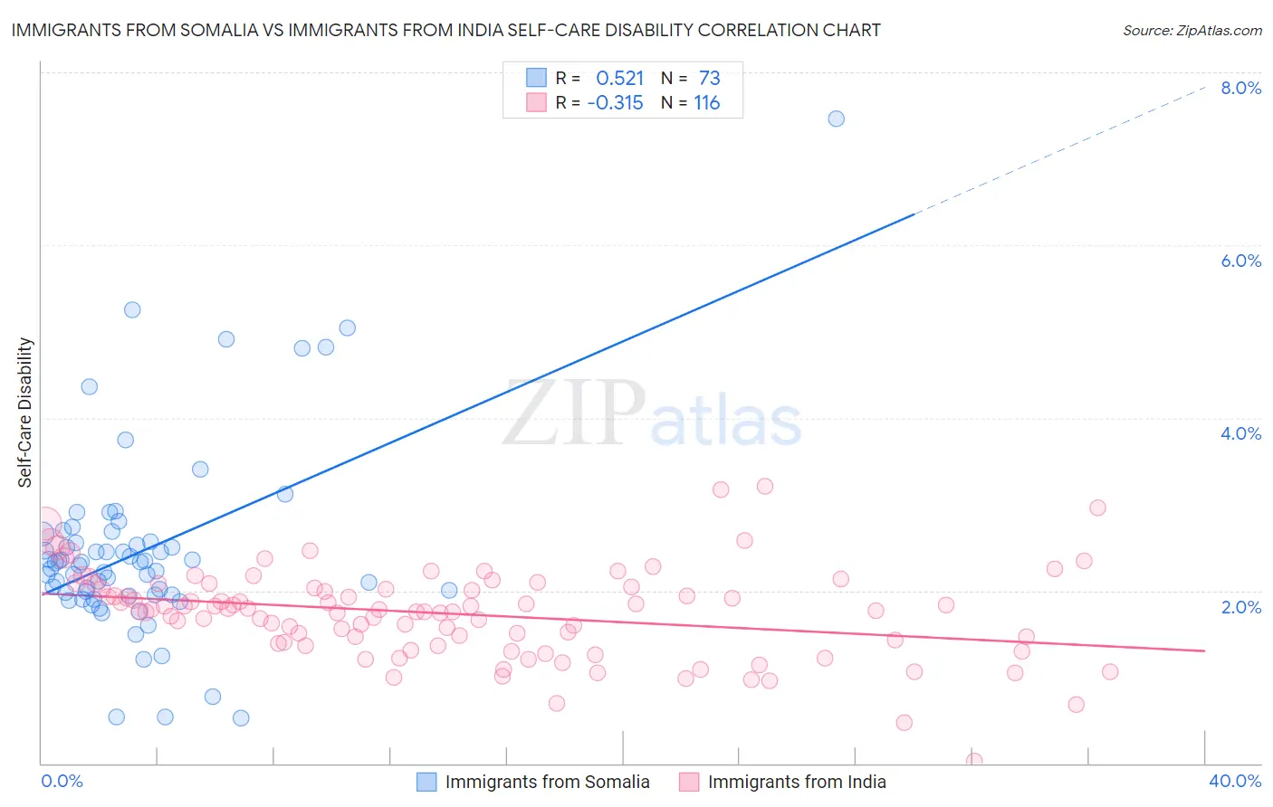 Immigrants from Somalia vs Immigrants from India Self-Care Disability
