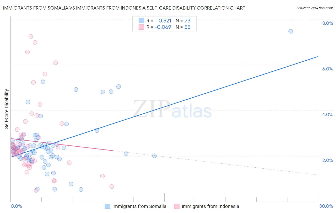 Immigrants from Somalia vs Immigrants from Indonesia Self-Care Disability