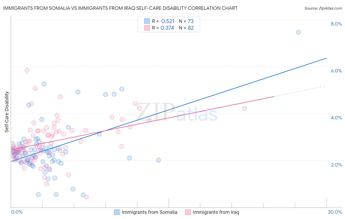Immigrants from Somalia vs Immigrants from Iraq Self-Care Disability