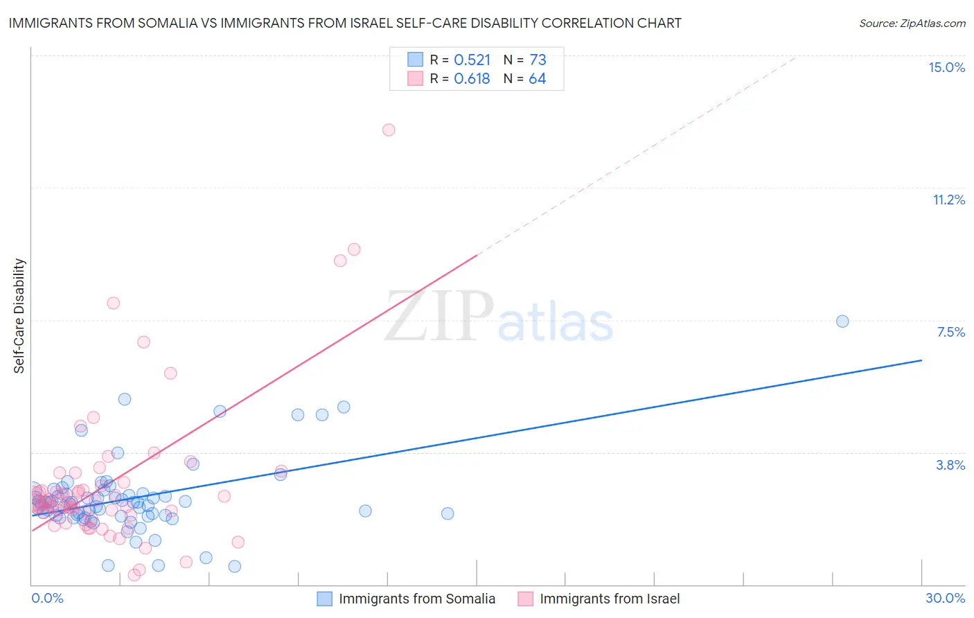 Immigrants from Somalia vs Immigrants from Israel Self-Care Disability
