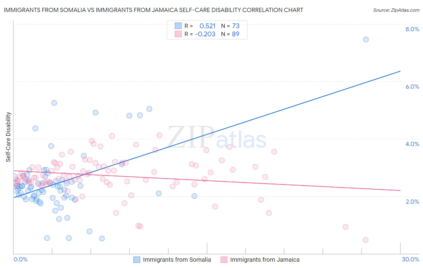 Immigrants from Somalia vs Immigrants from Jamaica Self-Care Disability