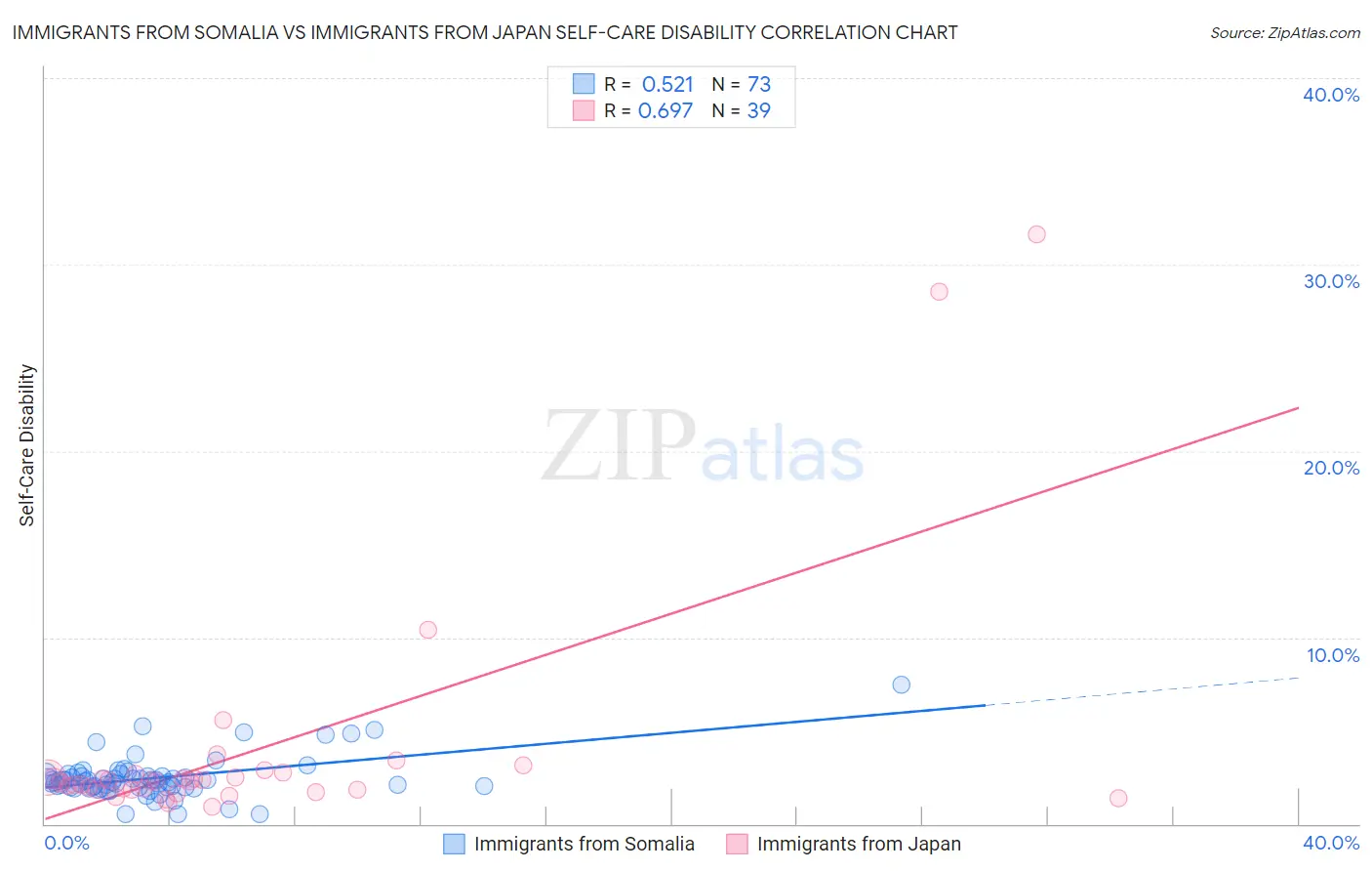 Immigrants from Somalia vs Immigrants from Japan Self-Care Disability
