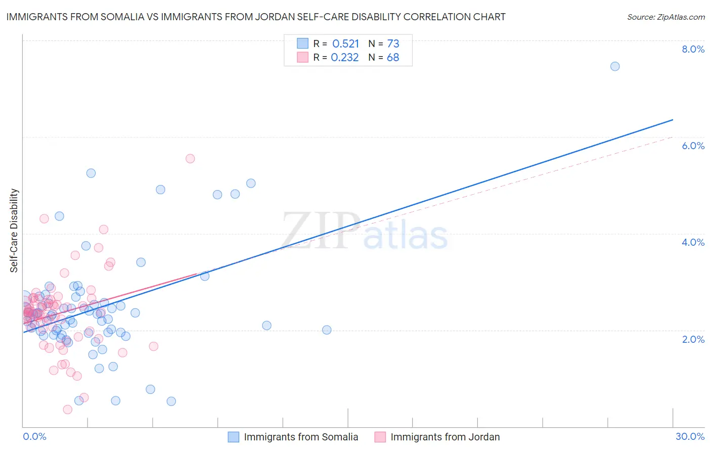 Immigrants from Somalia vs Immigrants from Jordan Self-Care Disability
