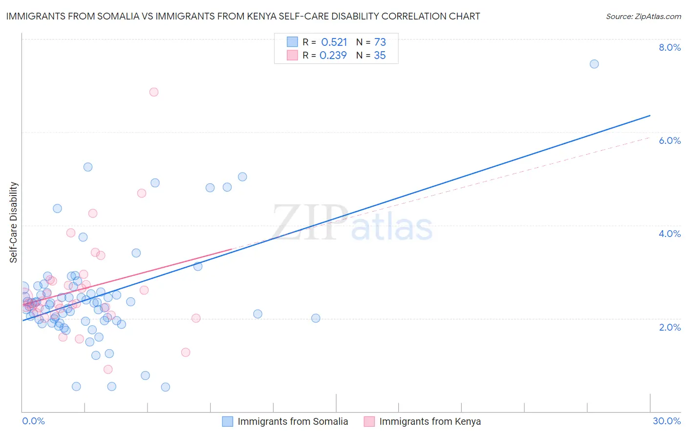 Immigrants from Somalia vs Immigrants from Kenya Self-Care Disability