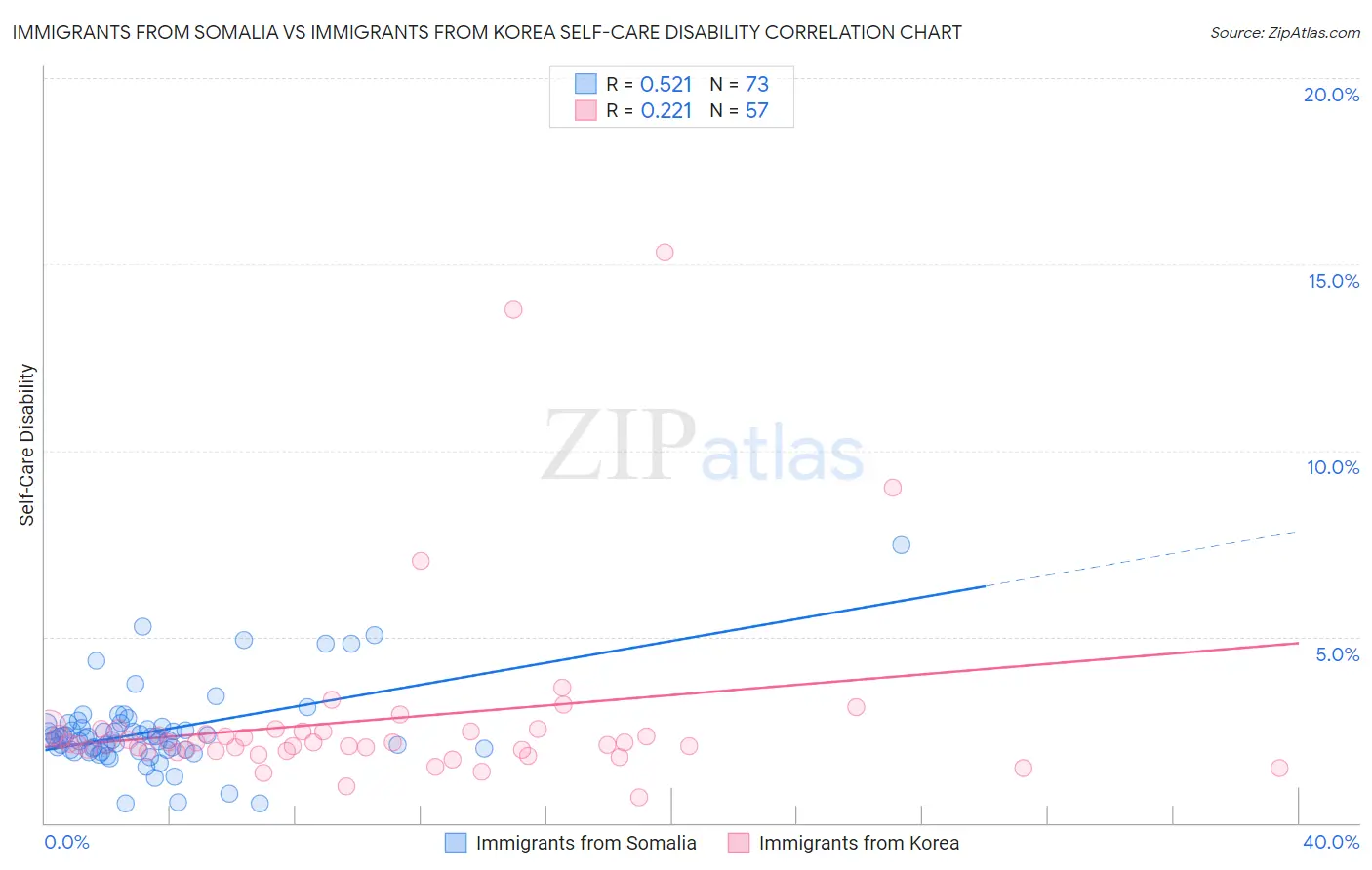 Immigrants from Somalia vs Immigrants from Korea Self-Care Disability