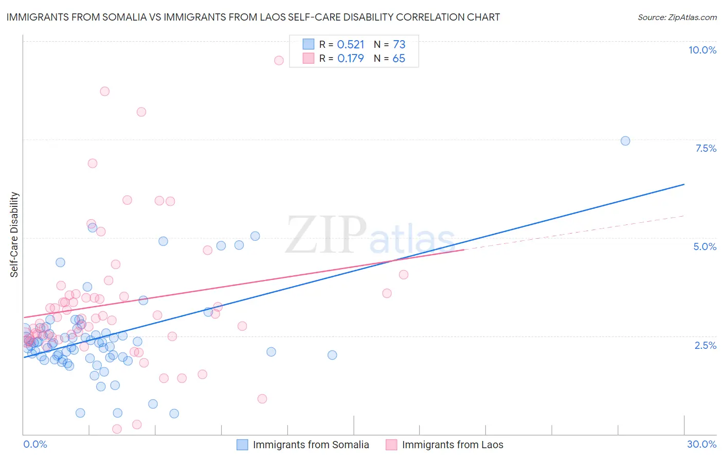 Immigrants from Somalia vs Immigrants from Laos Self-Care Disability