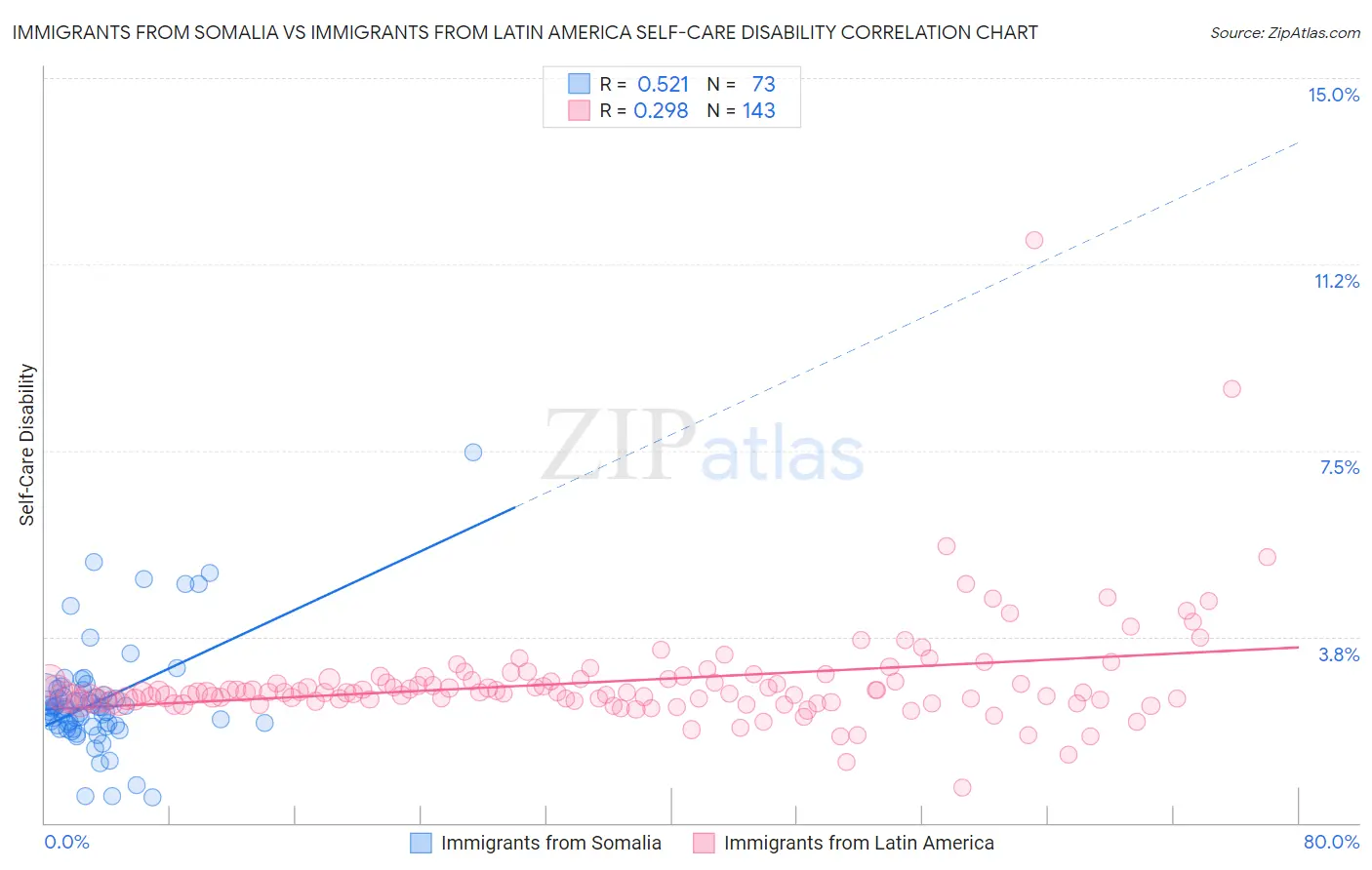 Immigrants from Somalia vs Immigrants from Latin America Self-Care Disability
