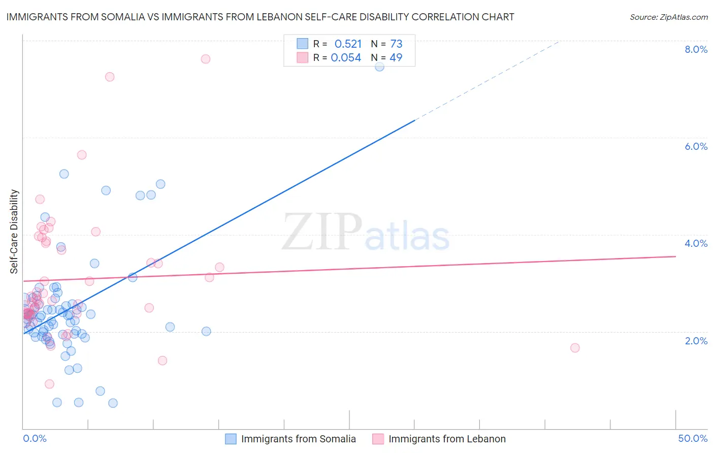 Immigrants from Somalia vs Immigrants from Lebanon Self-Care Disability