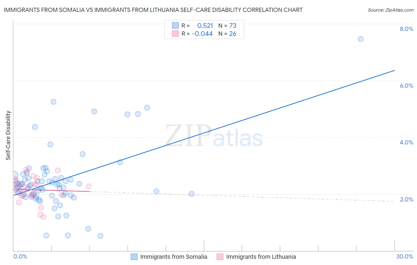 Immigrants from Somalia vs Immigrants from Lithuania Self-Care Disability