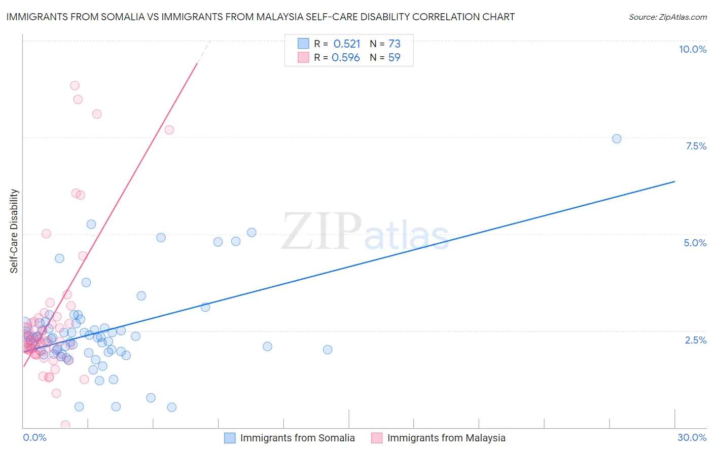 Immigrants from Somalia vs Immigrants from Malaysia Self-Care Disability