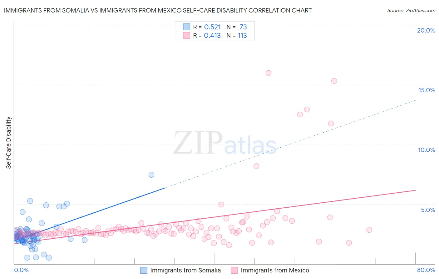 Immigrants from Somalia vs Immigrants from Mexico Self-Care Disability