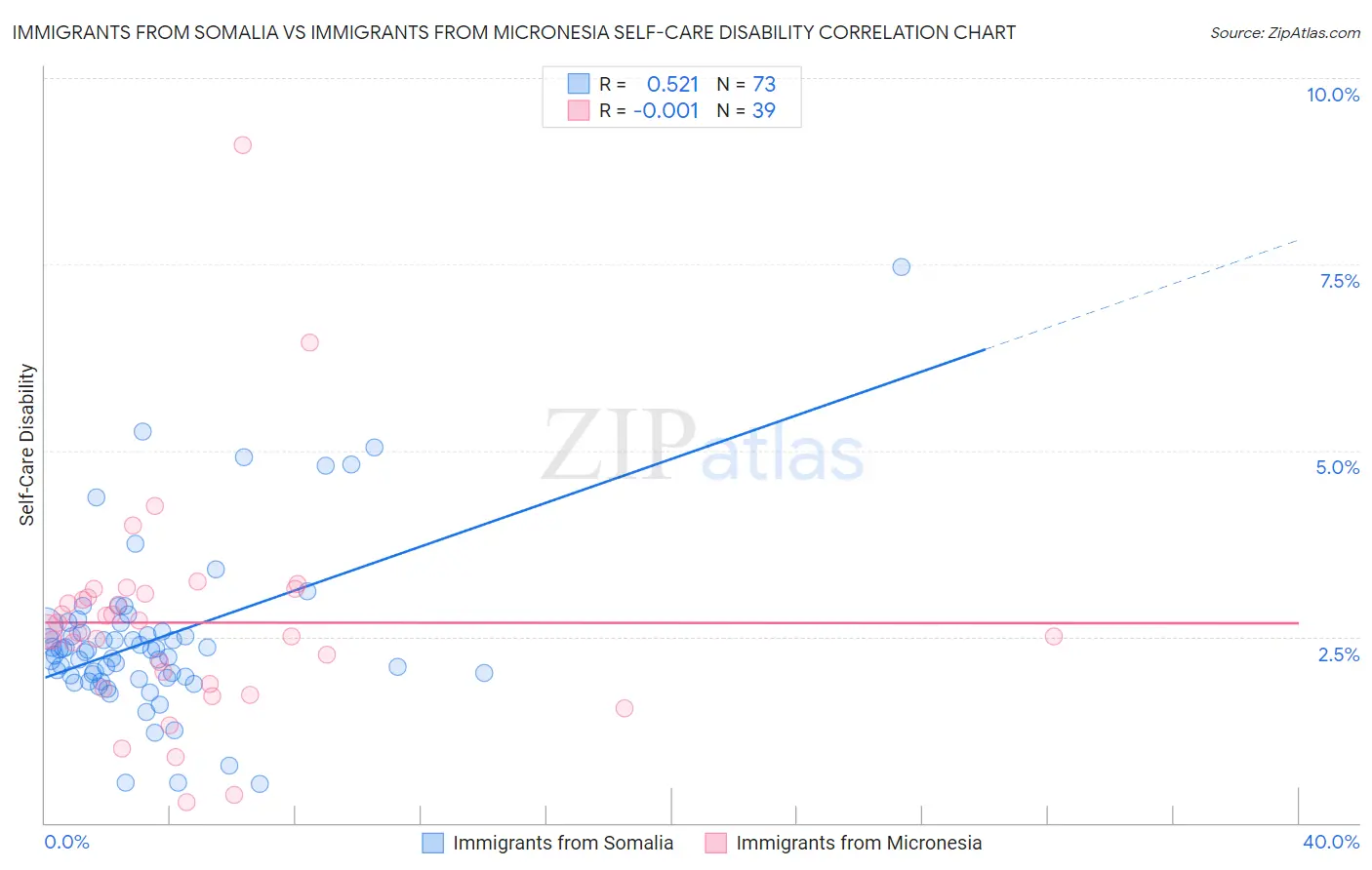 Immigrants from Somalia vs Immigrants from Micronesia Self-Care Disability