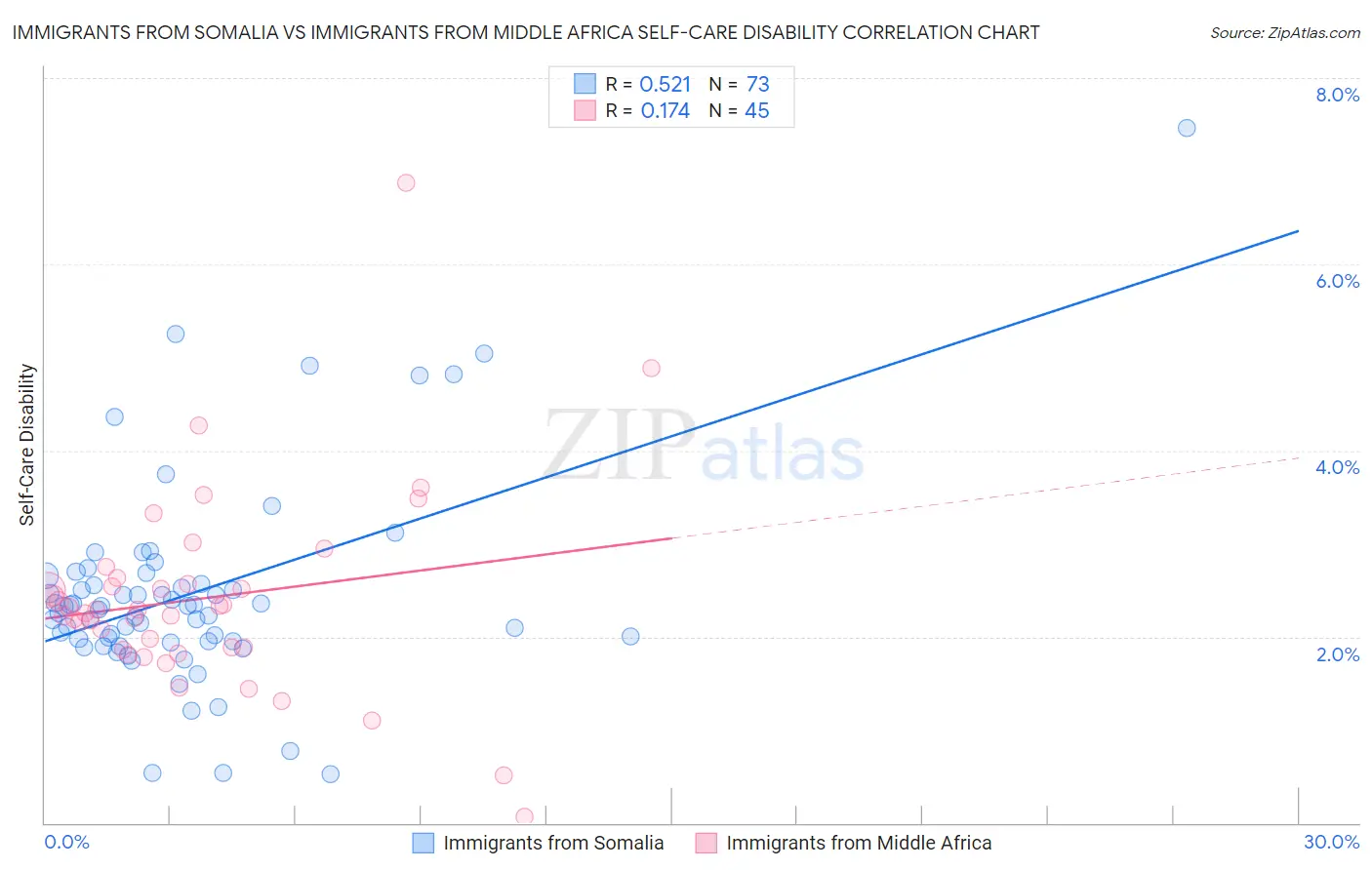 Immigrants from Somalia vs Immigrants from Middle Africa Self-Care Disability