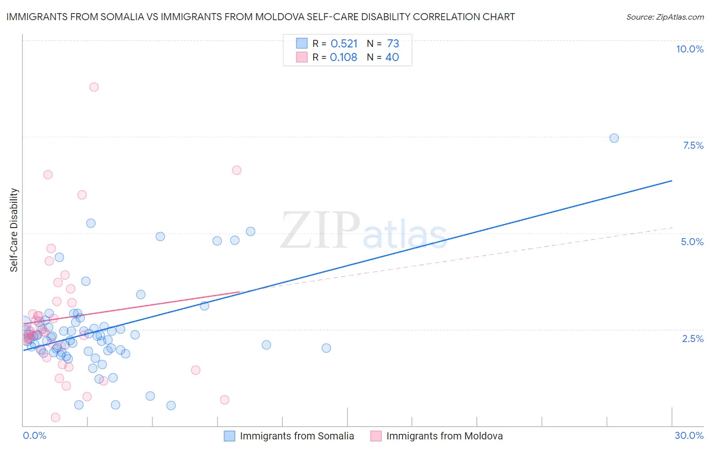 Immigrants from Somalia vs Immigrants from Moldova Self-Care Disability