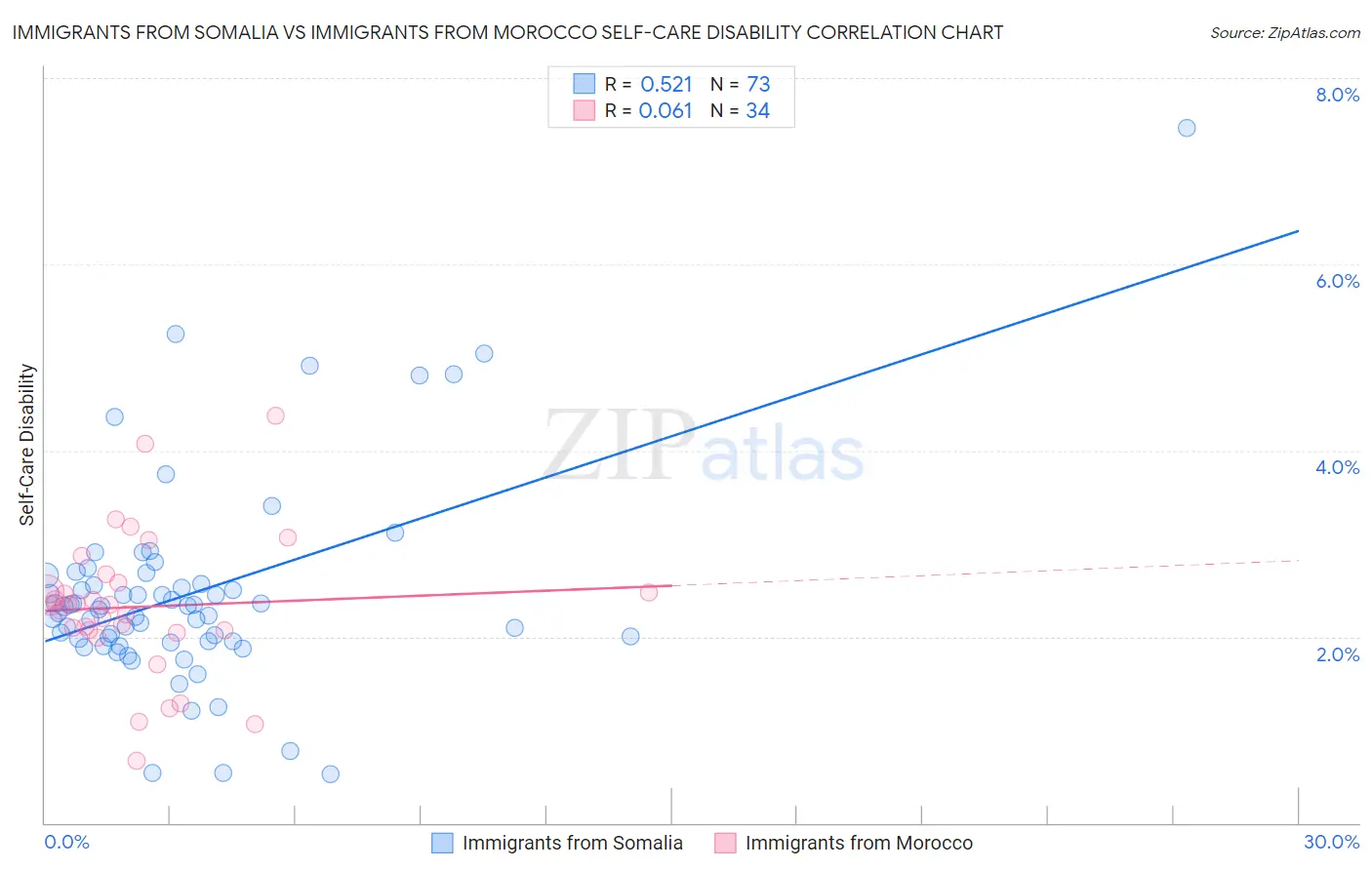 Immigrants from Somalia vs Immigrants from Morocco Self-Care Disability