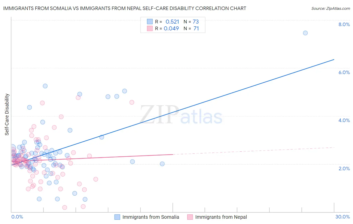Immigrants from Somalia vs Immigrants from Nepal Self-Care Disability