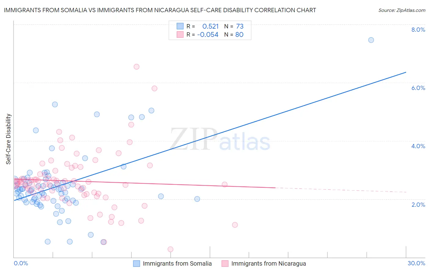 Immigrants from Somalia vs Immigrants from Nicaragua Self-Care Disability