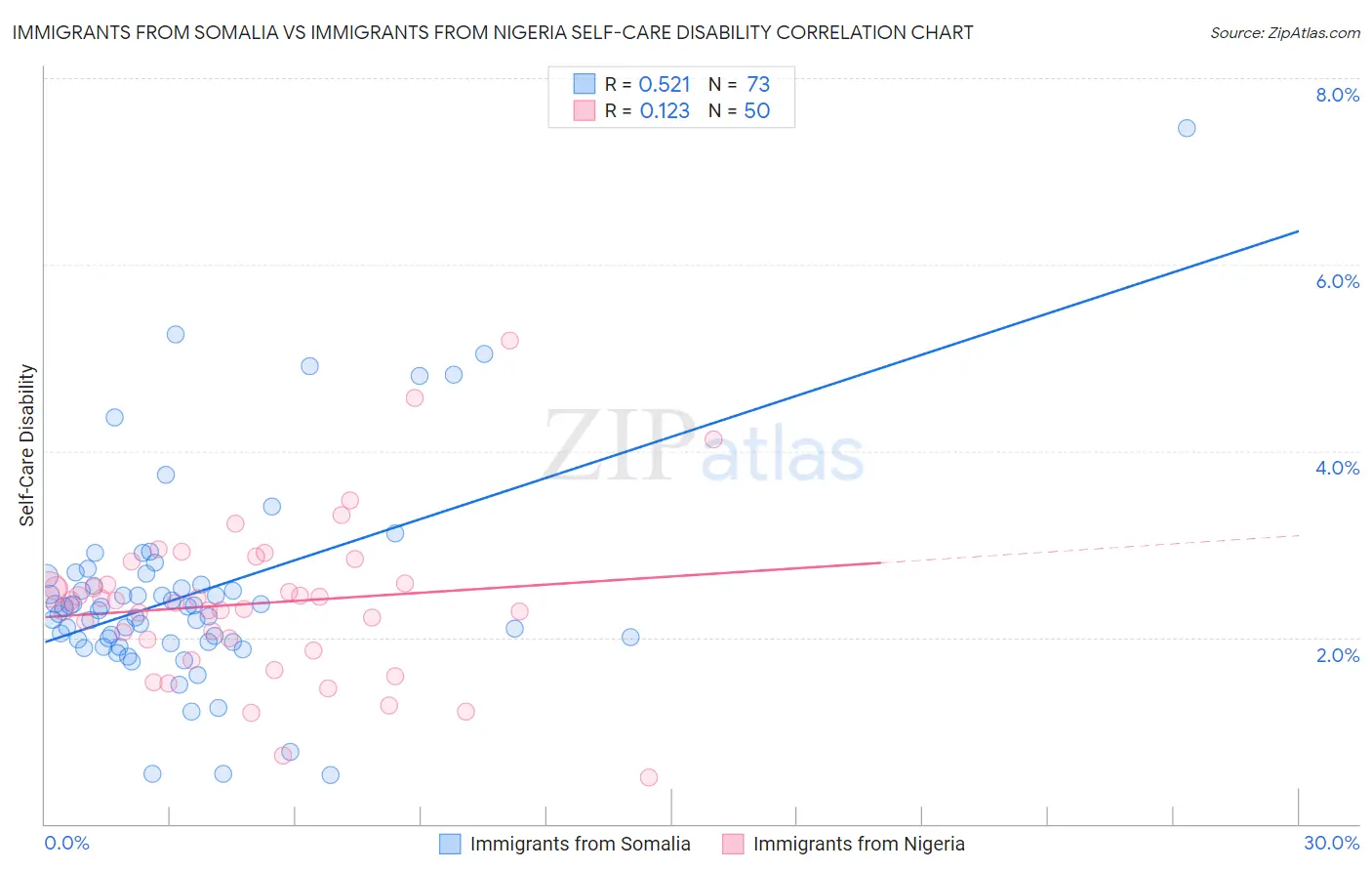 Immigrants from Somalia vs Immigrants from Nigeria Self-Care Disability
