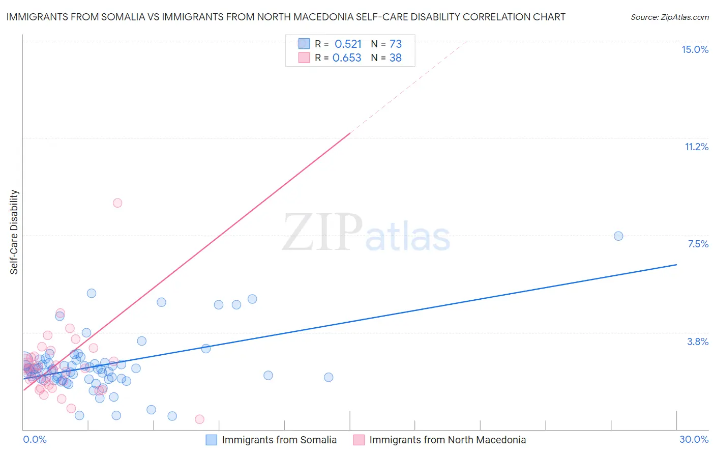 Immigrants from Somalia vs Immigrants from North Macedonia Self-Care Disability