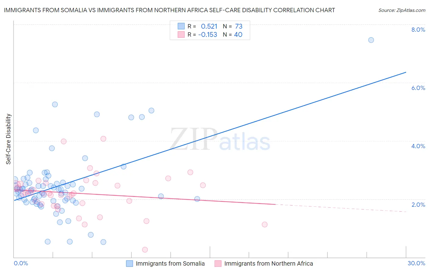 Immigrants from Somalia vs Immigrants from Northern Africa Self-Care Disability