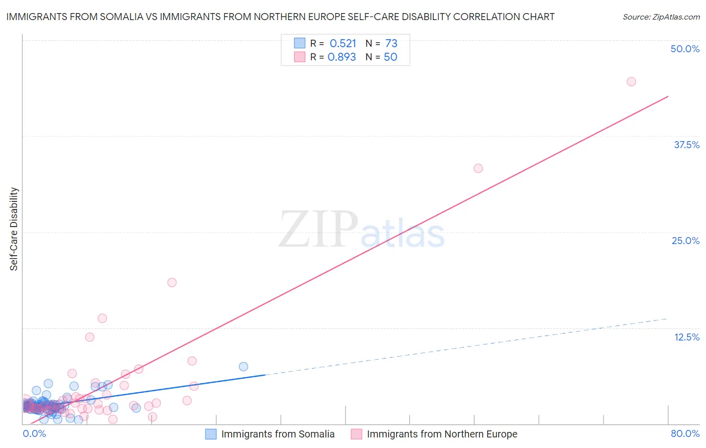 Immigrants from Somalia vs Immigrants from Northern Europe Self-Care Disability
