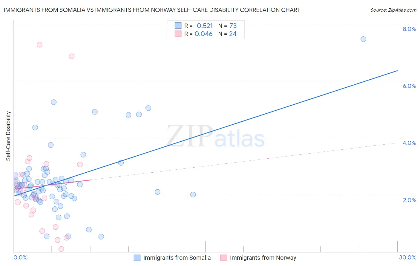Immigrants from Somalia vs Immigrants from Norway Self-Care Disability