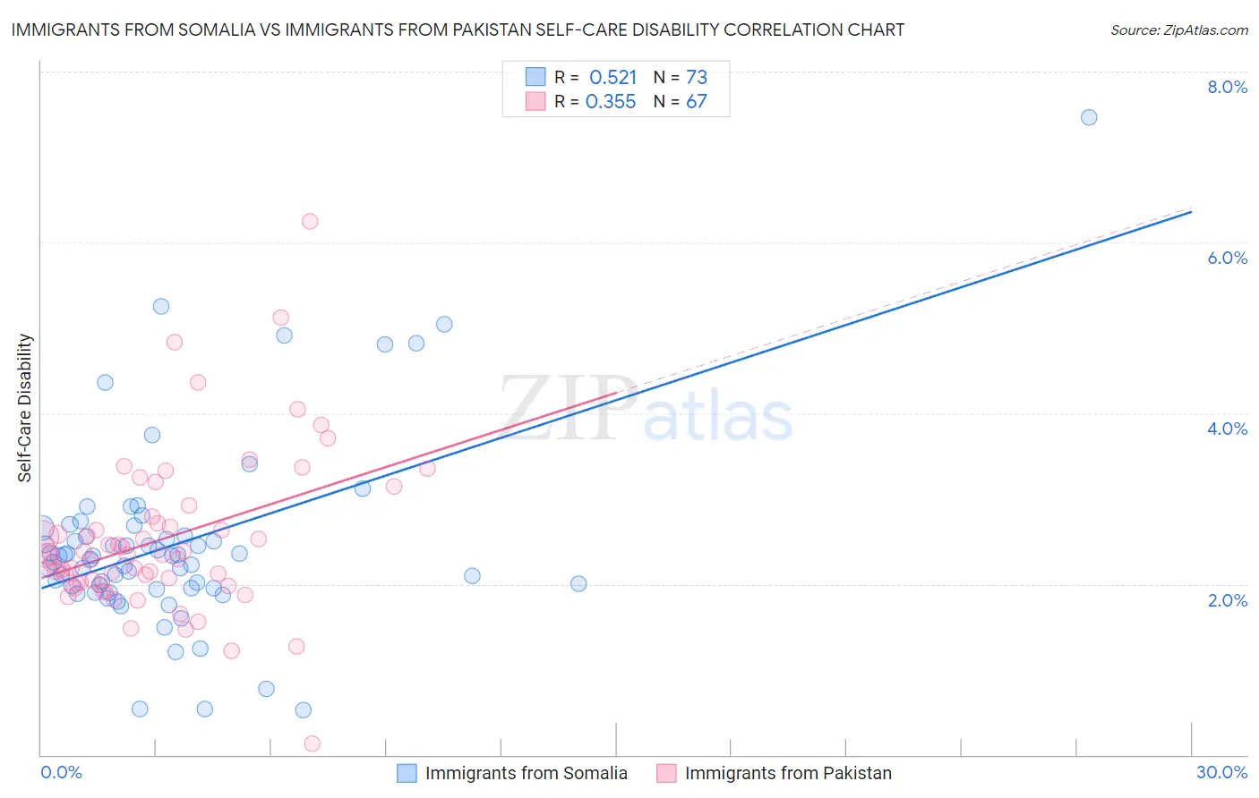 Immigrants from Somalia vs Immigrants from Pakistan Self-Care Disability