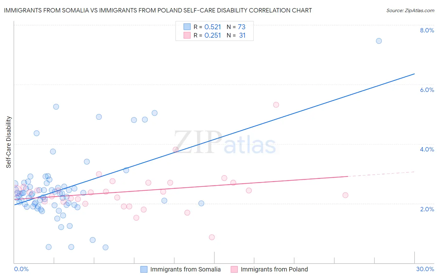 Immigrants from Somalia vs Immigrants from Poland Self-Care Disability